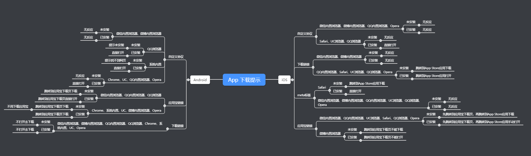 App 下载提示的思维导图