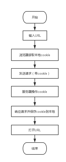 cookie操作过程