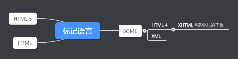 标记语言的思维导图